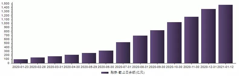 去年A股融券余额暴增近10倍 业内：券商笑了