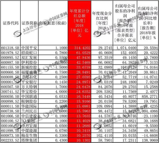 现金分红比例（现金分红总额/净利润）超过100%的有15家。