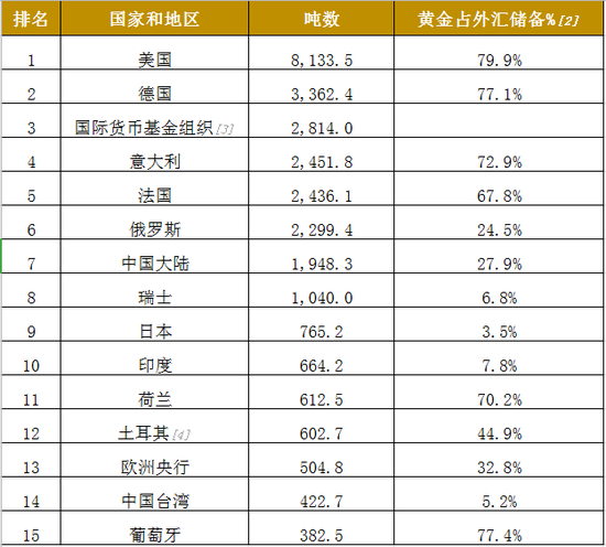 来源：各国央行、洲际交易所基准管理机构、国际货币基金组织、世界黄金协会