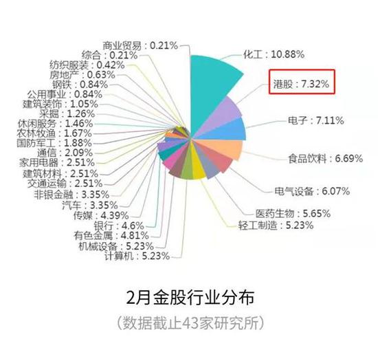 2月券商金股的港股推荐度环比大增50% 机构：港股抱团比A股更严重