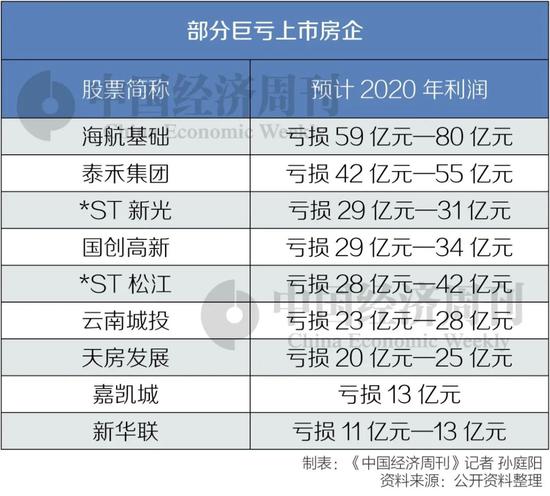 新浪财经综合|海航、泰禾等上市房企曝巨亏 多家公司股价腰斩