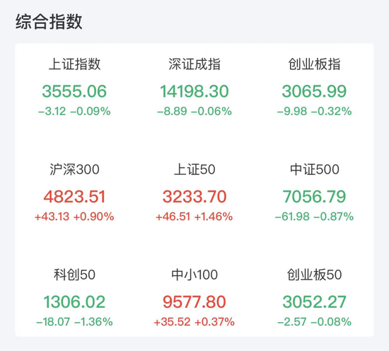 差点地天板！一机构3500万元抢入这只银行股，北向资金净流入126亿元，两市超3800只股票下跌