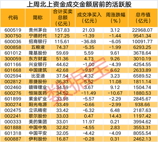 “北上资金再次回流A股，对这个行业大幅加仓，回流茅台超60亿元，多只加仓股上周五涨停（附名单）