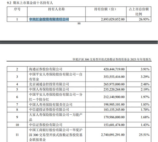 实锤！中央汇金大手笔买入ETF被证实