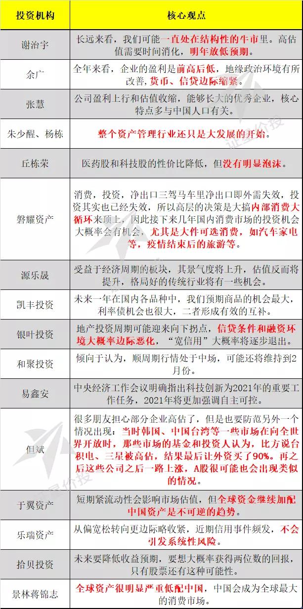 大佬年度策略集：2021投资虽要放低预期 但真正的风险只有一点