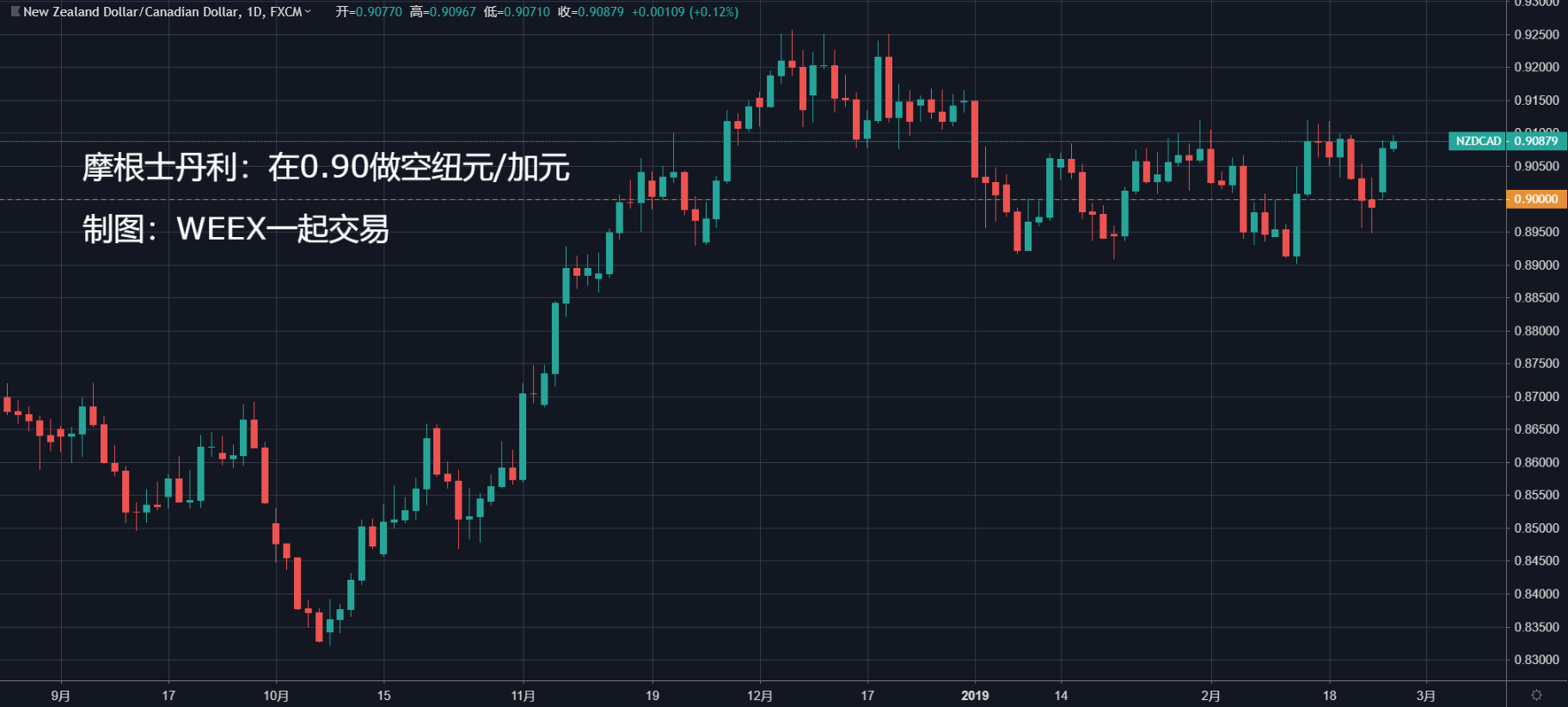 （纽元/加元近半年走势图）