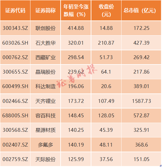 太热了！多家公司扎堆披露涉锂业务 “有锂走遍天下，无锂寸步难行”？机构火线解读