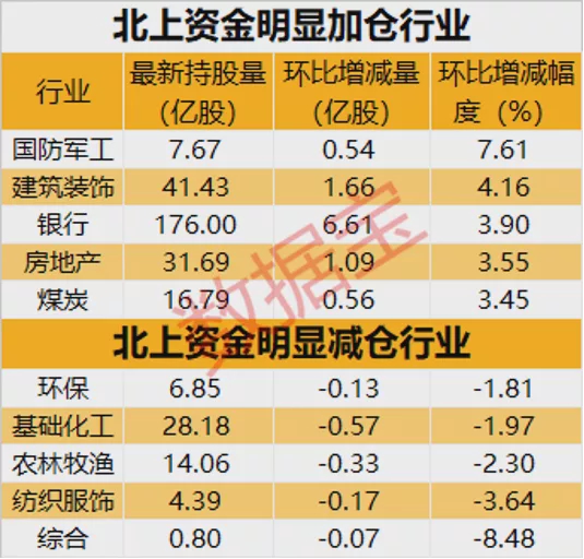 北上资金逆市抢筹，今年首次大笔买入近300亿元 看中多个“稳增长”行业