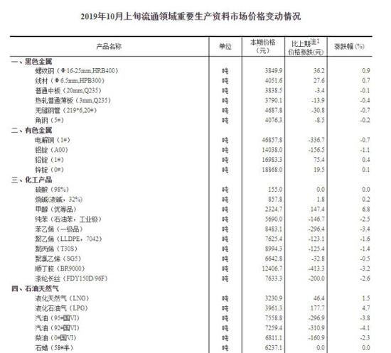 国家统计局：10月上旬生猪价格同比上涨16.2%