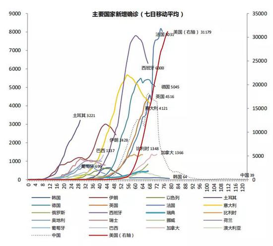 图 5：主要经济体新增确诊七日移动平均资料来源：Wind、招商银行研究院