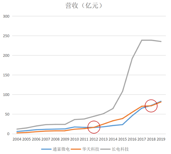 有AMD、联发科做后盾 通富微电市值为何比不过华天科技？