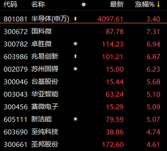 A股大反攻，超3600股上涨！