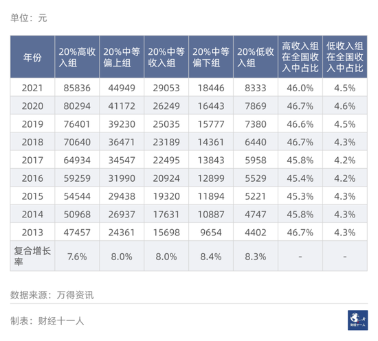 中国居民收入的五档划分，从数据看差距