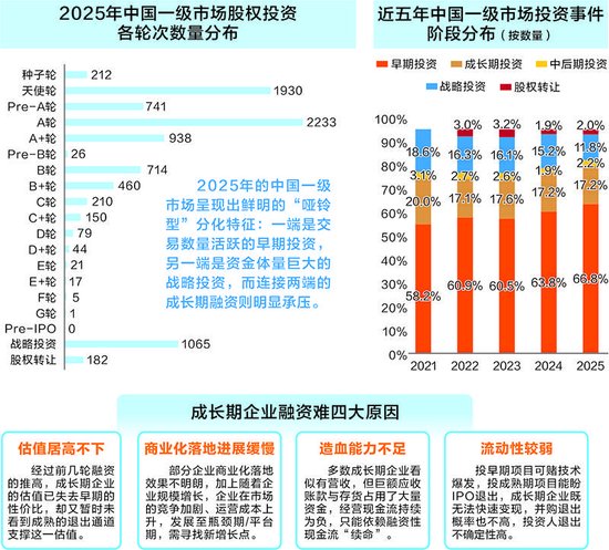 成长期企业融资困局待解 “C轮死”魔咒背后存四大症结
