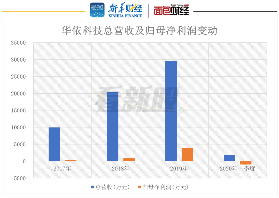 华依科技科创板过会：净利润出现亏损，募资主投扩产及补充流动性