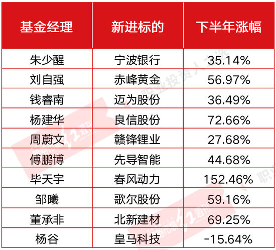 基金经理常青树新进个股：朱少醒、杨建华、钱睿南等重仓股曝光