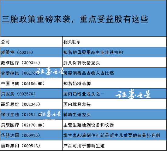 重磅：三孩政策来了 重点受益股有这些