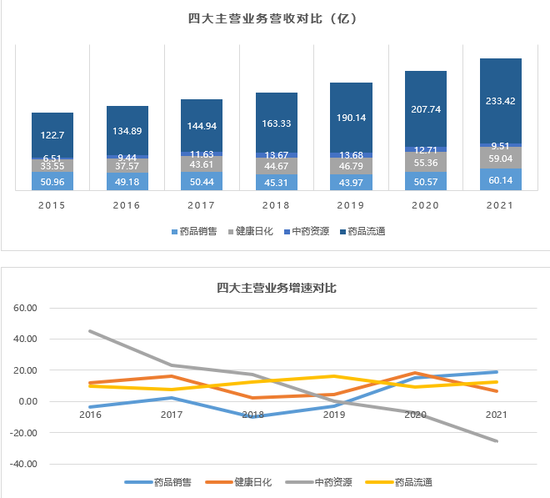 数据来源：云南白药财报