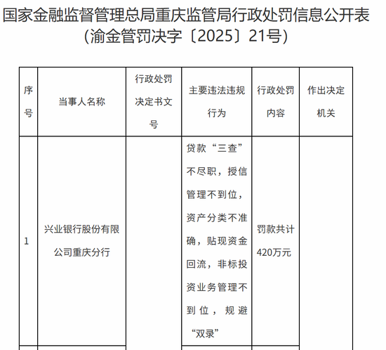 2025年单笔最大！兴业银行重庆分行领420万元罚单