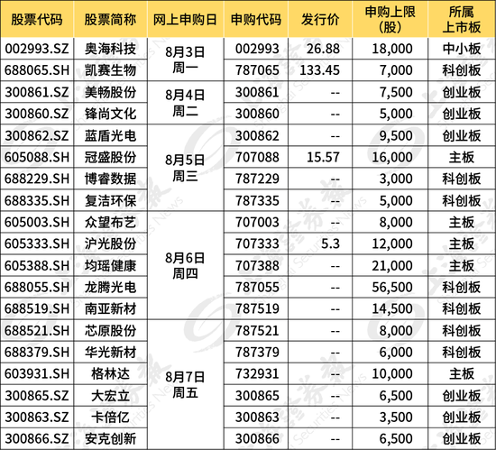 一周19只新股 更有单签盈利可达10万的“大肉签”