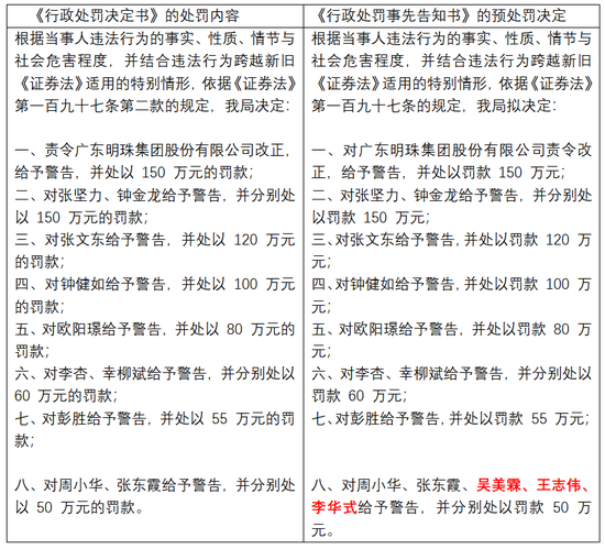 *ST广珠三独董申辩成功？150万罚款不罚了，改收警示函！