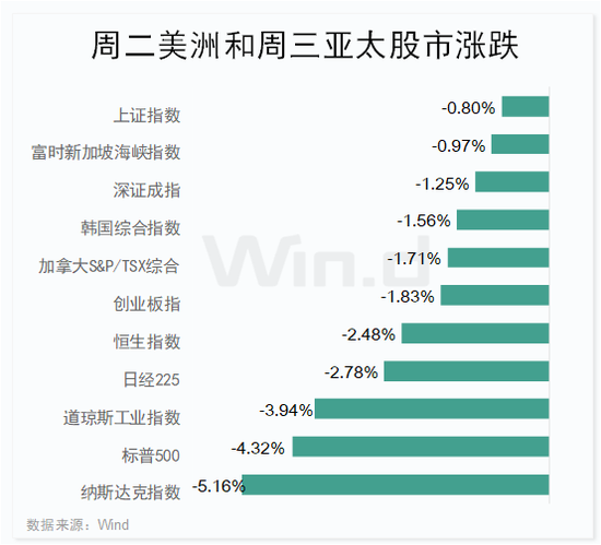 美股暴跌后迎来反弹，A股抗跌，外资坚守！全球股市走出恐慌时刻了？