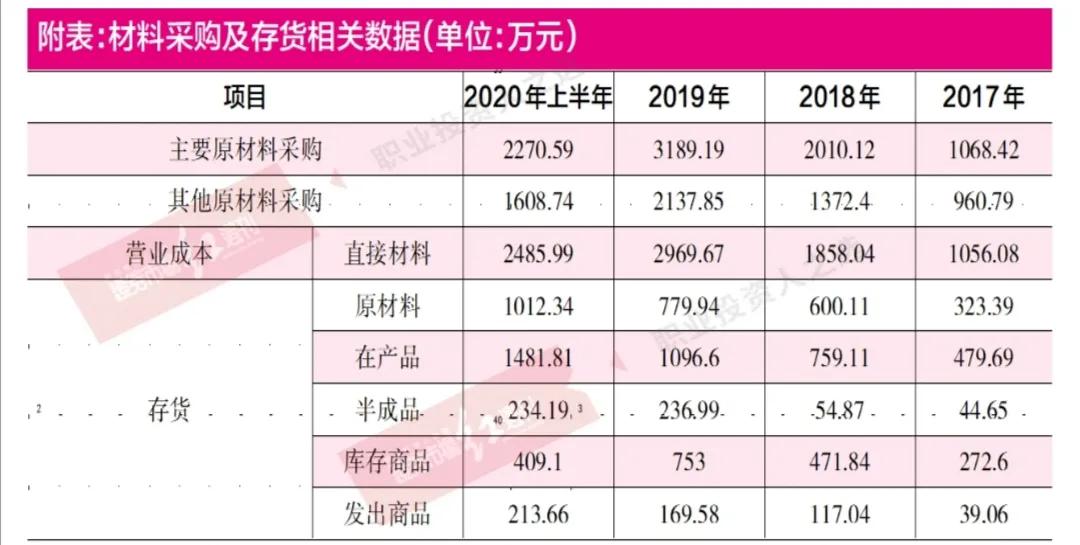 对赌协议之下腾景科技压力山大 采购与存货数据不匹配惹人生疑
