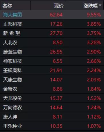 产品涨价+气候导致减产+粮食安全 这一行业迎风口