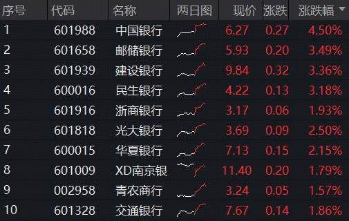 银行逆袭时刻！中国银行、工商银行齐创新高，规模最大银行ETF（512800）涨近2%，刷新10月以来反弹高点！