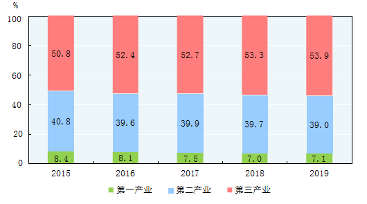 图2　2015-2019年三次产业增加值占国内生产总值比重[6]