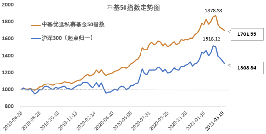 中基私募50指数 今年来超额收益4.34%