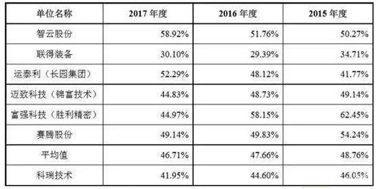 应收账款占比大 优质客户却成回款困难户