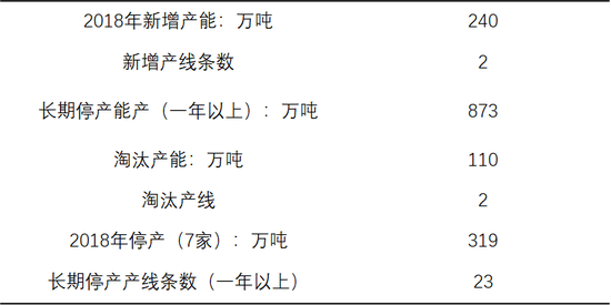 图15:2018-2019年型钢新添裁汰产能情况