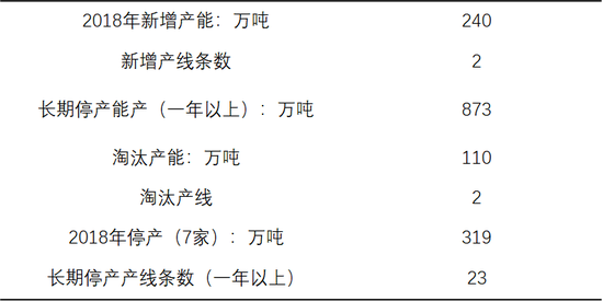 图15：2018-2019年型钢新增淘汰产能情况