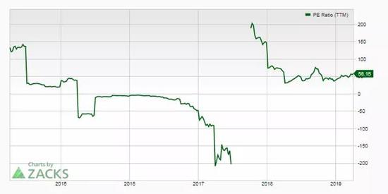 资料来源：Zacks，华盛证券