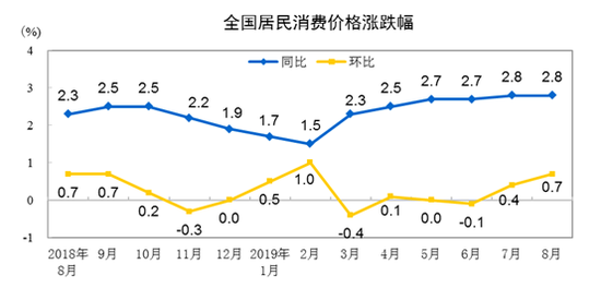 1­­—8月平均，全国居民消费价格比去年同期上涨2.4%