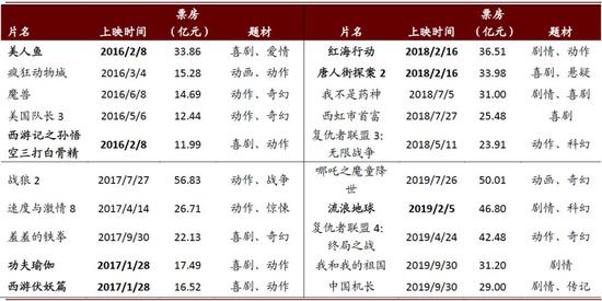 中金：2020年春节档票房增速能否回升？