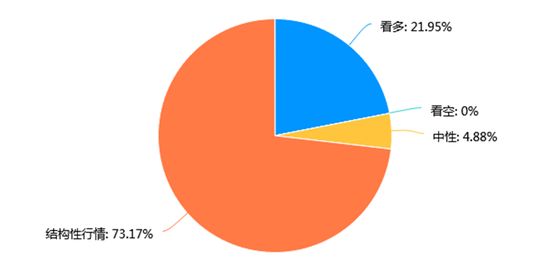 牛市真的来了吗:下半年调仓指向何处？最具资金话语权公募大调研