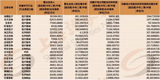 截至8月20日，医药半年报增幅排名前20