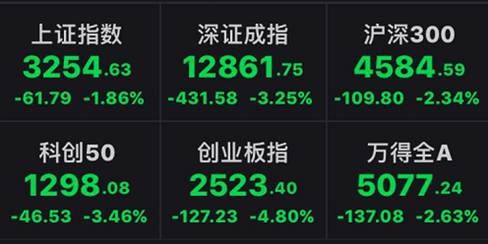 创业板成交量创新高：低价股行情要熄火？抱团股真摔还是假摔？