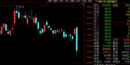 500亿天线龙头信维通信闪崩：明星基金经理陈光明也踩坑？