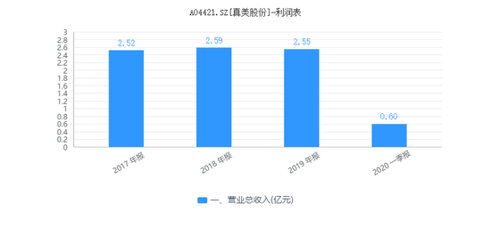 真美股份要上市：营收净利双降 ODM模式下自有品牌弱势