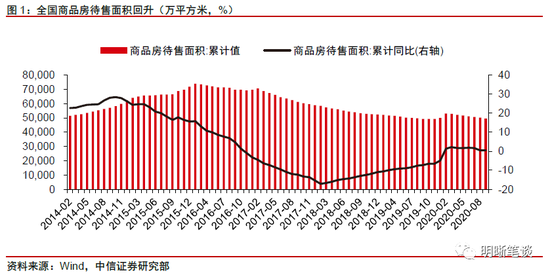 明明债券：地产投资进入下行周期了吗？销售、融资面临压力
