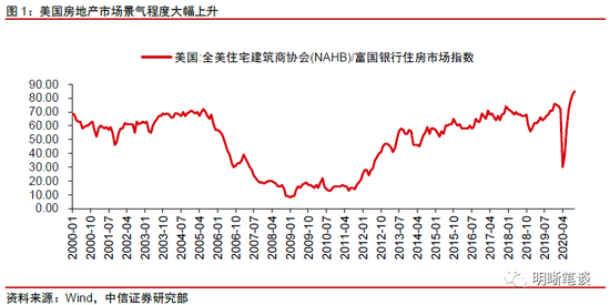 美國房地產市場景氣度上升熱度或來自低利率下的真實購房需求|新冠肺炎_新浪財經_新浪網