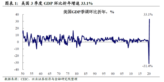 美国3季度GDP数据点评：快速反弹 关注财政刺激走向