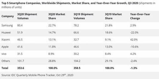 华为被限芯后：小米股价飙涨200% 重返世界第三