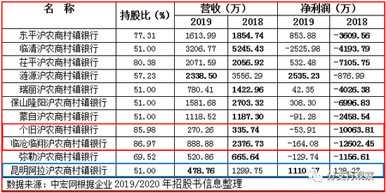 （图片来源：根据企业2019/2020年招股书信息整理）