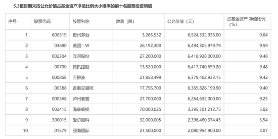 傅鹏博、赵枫、张坤、赵诣 明星基金经理最新持仓来了