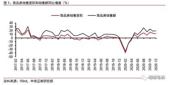 中信证券明明：热点城市地产政策趋严 或将进入下行周期