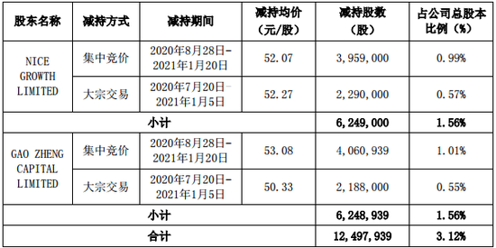 三只松鼠大跌背后：大股东再拟巨额减持 更有增收不增利困境